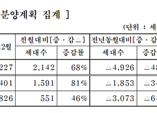 중견주택업체, 2월 5301가구 공급 예정