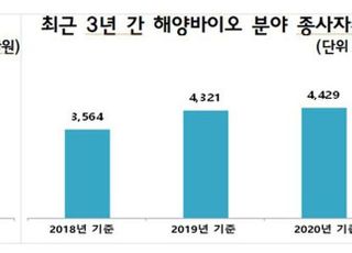 국내 해양바이오 시장규모 6405억원…4% 증가