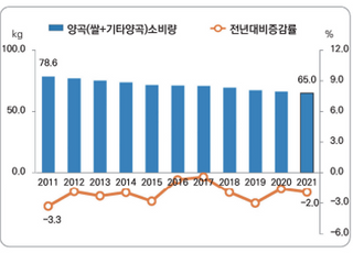 작년 1인당 쌀 소비량 ‘역대 최저’…도시락업체는 소비량↑