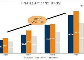 미래에셋증권, 영업이익 1조5천억 '역대최대'…주주환원 확대