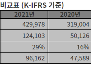 SK하이닉스, 지난해 매출 43조 ‘사상 최대’…영업익 12조4103억