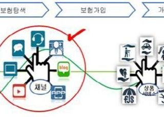 보험硏 "MZ세대 긍정적 경험 가능한 채널·상품 필요"