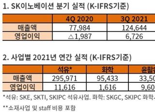 SK이노베이션, 지난해 영업익 1조7656억…"정유의 화려한 부활"