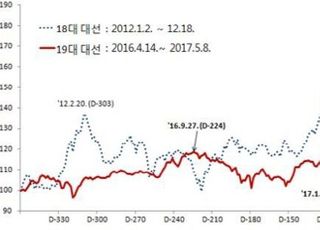 증선위, 자본시장 불공정거래 16건 적발…"대선 테마주 주의"