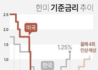 “美 연준 올해 6~7회 금리 올린다”...한은 금리 인상 영향은?