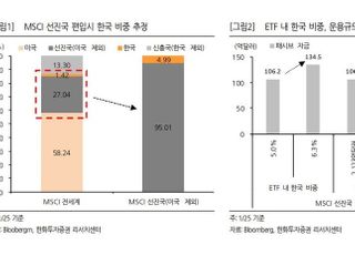 한화투자증권 “韓 MSCI 지수 편입시 28억 달러 유출”