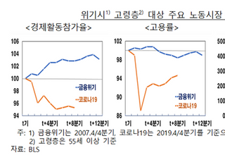 한은 "美 고령 은퇴자 복귀 더딘 이유, 건강 요인 때문"