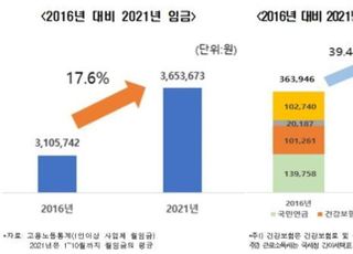 한경연 “월급 올라도 근소세·사회보험료 부담 폭증 못 따라가”