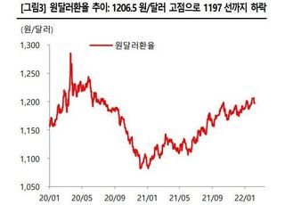 SK증권 “역유동성 장세...유가 추가 상승, 환율 하락 예상”