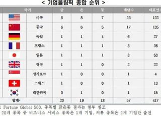 전경련 “韓, 지난해 기업성과 메달 치환 시 고작 은메달 1개”