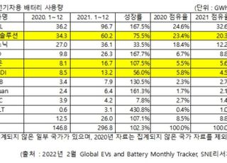 지난해 전기차 배터리 사용량 中 CATL 1위…LG엔솔 2위