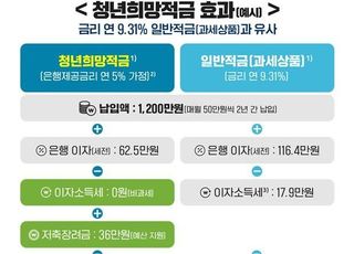 '연 9% 금리 효과' 청년희망적금 미리보기 9일 시작