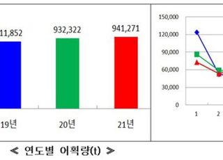 코로나 딛고 지난해 어업생산량, 1.2% 늘어