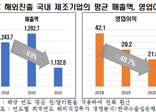 전경련 “해외 진출 제조업 영업익 반토막…리쇼어링 확대해야”