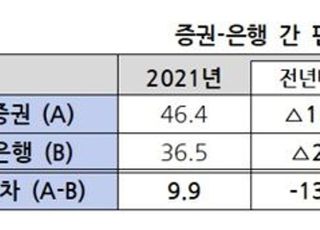 금융소비자보호재단 펀드 판매사 평가...1위 한투·꼴찌 SC제일은행