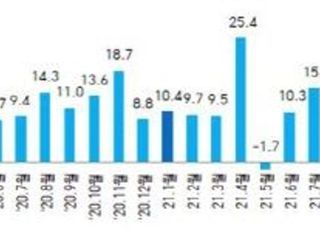 전 금융권 가계대출, 지난달 7천억↓…8개월 만에 감소