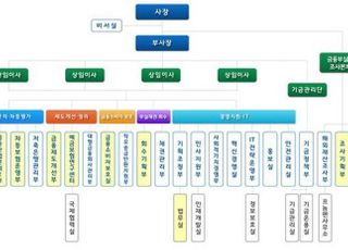 예보 조직개편 단행…선제적 리스크관리 강화