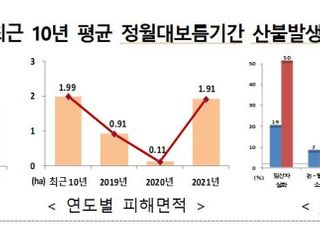 잦은 산불…2월 건조, 산불위기경보 ‘주의’로 격상