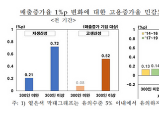 한은 “기업 매출 늘어도…‘고용 없는 성장’ 심화”