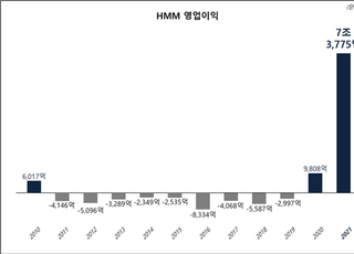 HMM, 지난해 영업이익 7조3775억…창사 이래 최대