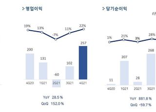 펄어비스, 지난해 영업익 430억…전년비 72.6% 급락