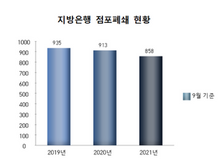 지방은행, 지역경제균형발전 역행?…3년간 지방점포만 ‘77개 폐쇄’