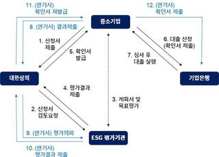 대한상의-기업은행, 'ESG 목표' 설정하는 中企 금리 우대