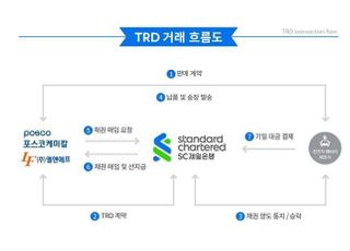 SC제일은행, 전기차 배터리 업체와 지속가능 무역금융 계약