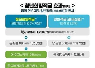 9% 청년희망적금 신청 50만건 돌파...유치경쟁도 치열