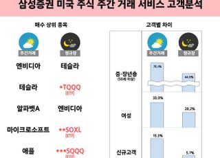 삼성증권, 미국 주식 주간거래 10일만에 3만명 돌파