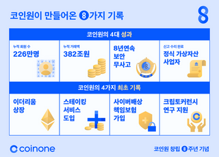 코인원, 지난 8년 간 성과 공개…누적 회원수 226만명