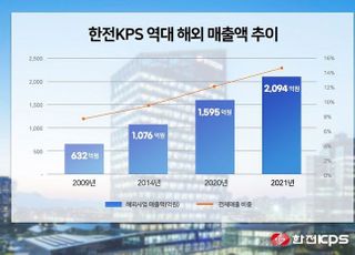 한전KPS, 해외사업 매출 2000억원 돌파…창사 이래 최대