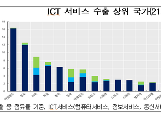 전경련 “韓 ICT 서비스 수출 점유율 0.98%…수출 주요국 중 최하위”