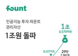 로보어드바이저 업체 파운트, AUM 1조 돌파…전년比 65%↑