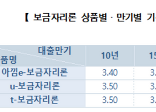 주택금융공사, 3월 보금자리론 금리 조정