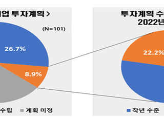 전경련 “코로나 경기부진으로 투자·고용 시계제로”