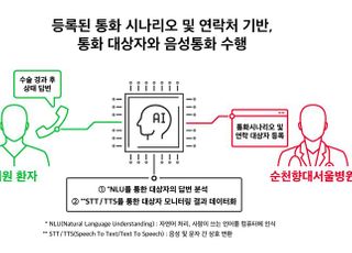 SKT, 순천향대서울병원과 ‘AI 기반 돌봄콜’ 협약