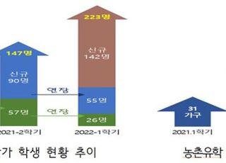 농촌유학 활성화에 도·농 손잡았다