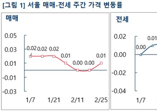 [주간부동산시황] 서울 아파트값 0.01% 상승…강남권 신고가 경신