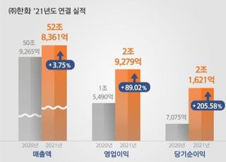 ㈜한화, 지난해 매출 52조8300억… 3년 연속 50조원대