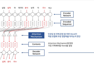 데이터드리븐, 교육분야 Edu-BERT / 문장생성 인공지능모델 개발 완료