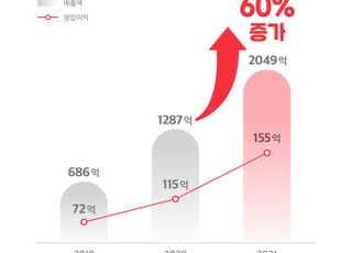 '국내 여행 호황' 여기어때, 작년 매출 2049억원…3년 연속 흑자