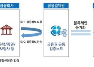 금융결제원, 모바일 신분증 공동 검증체계 확대