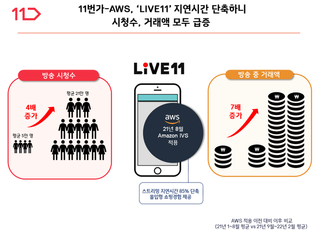 11번가, '라이브11' 평균 시청수 4배↑…"AWS 구축 효과"