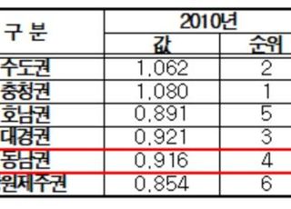 추락하는 부울경…1000대 기업 10년간 24% 감소