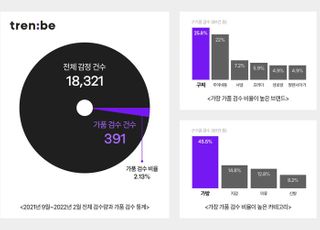 트렌비 "명품 구매자 100명 중 2명은 가품인 줄 모르고 사용"