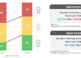 아이스크림에듀, 학력격차 해소를 위한 공공사업 확대…”홈런학습 성과 향상”