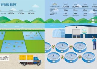 내수면 어업, 양식활성화·체질개선·소비확산 나선다