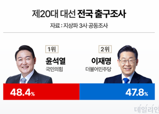 방송3사 출구조사, 윤석열 48.4% 이재명 47.8%…0.6%p 격차