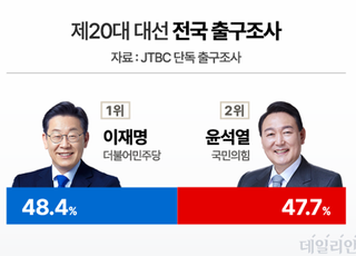 JTBC 출구조사, 이재명 48.4% 윤석열 47.7% '초접전'